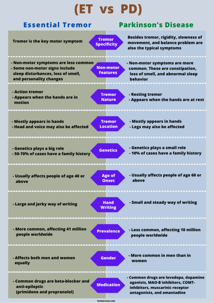 What is the difference between essential tremor and Parkinson's 